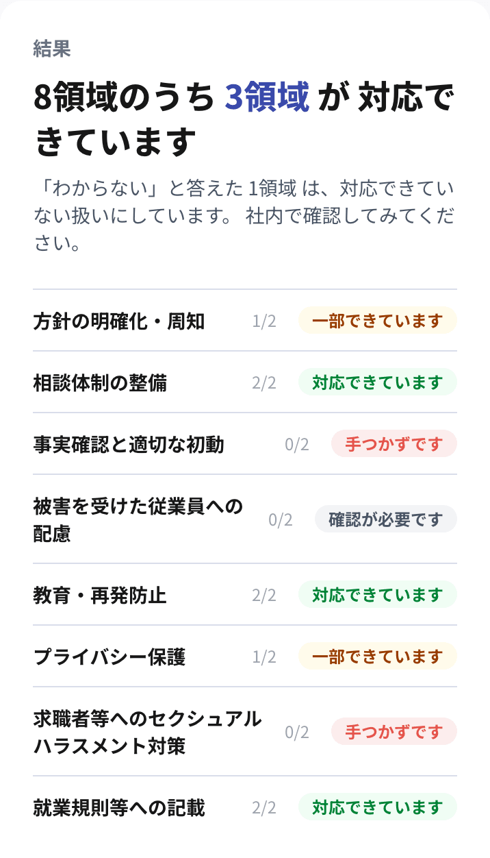 対応状況チェックの結果 — 8領域の状態と、残っている項目の数